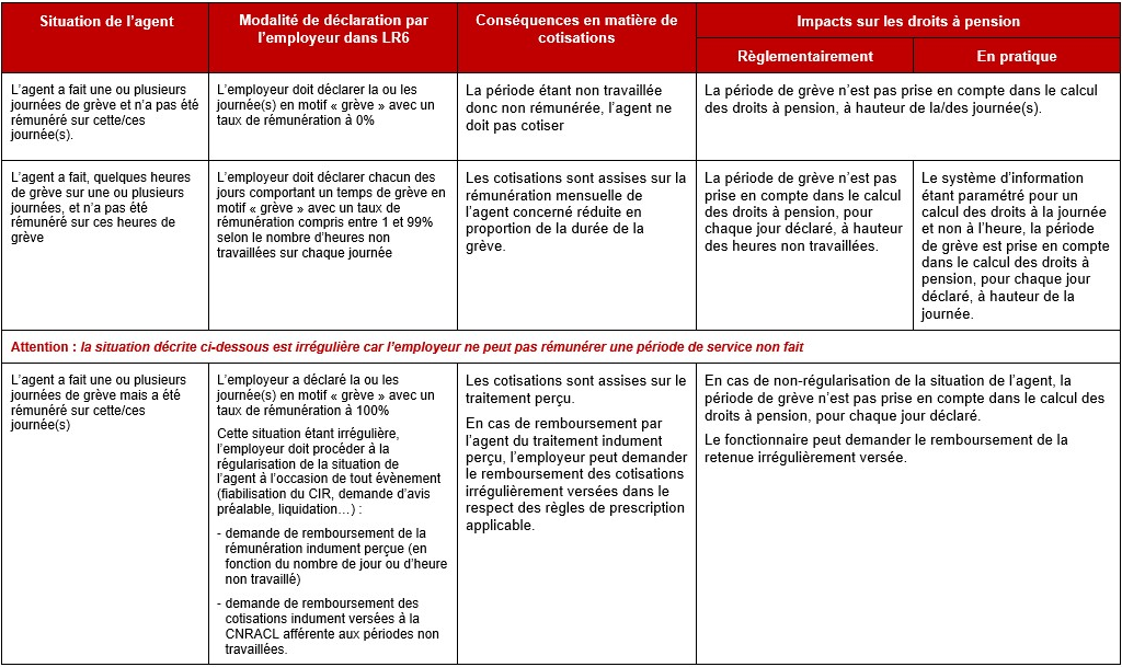 Calendrier Des Pensions Cnracl 2022 - Calendrier Juillet